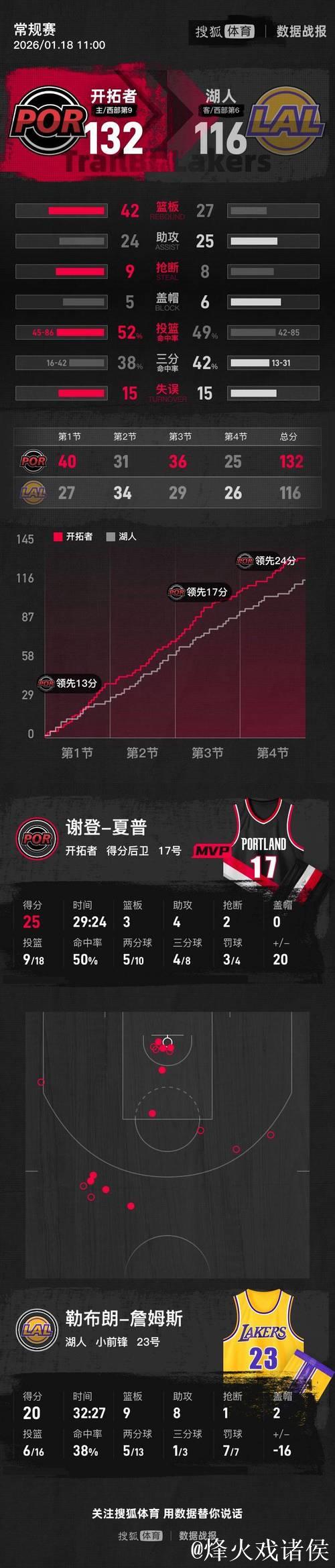 杨瀚森3分半失误1次,詹姆斯20+9+8难救主,开拓者轻松击败湖人 杨瀚森3分半失误1次,詹姆斯20+9+8难救主,开拓者轻松击败湖人